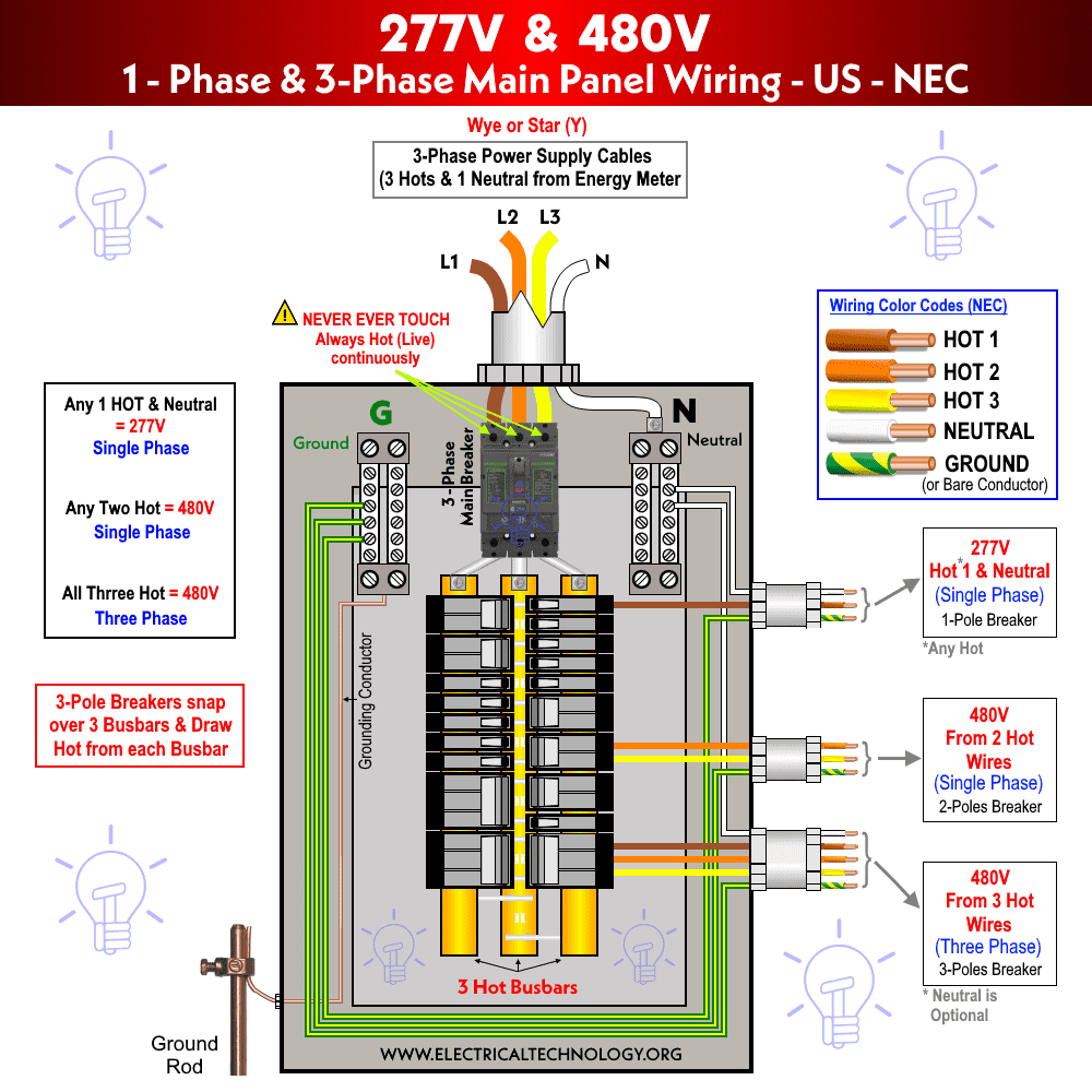¿Cómo cablear el panel de servicio principal monofásico y trifásico de 277 V y 480 V?