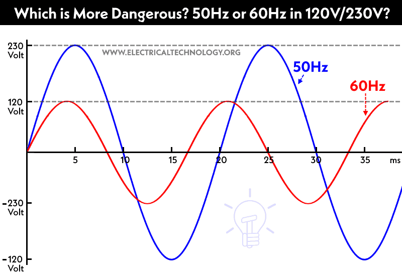 ¿Cuál es más peligroso? 50 Hz o 60 Hz en 120/230 V y ¿por qué?